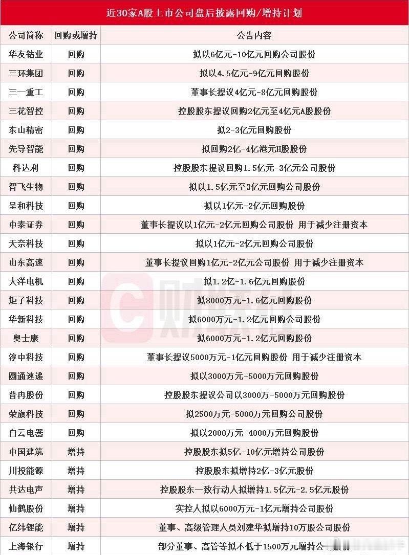 A股回购潮来了，有这些个股的投资者有希望了今天收盘后一口气28家公司集体出手稳定