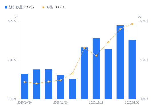 杰瑞股份A股股东户数减少5235户降幅12.94%，流通A股户均持股1.97万股增幅14.86%，户