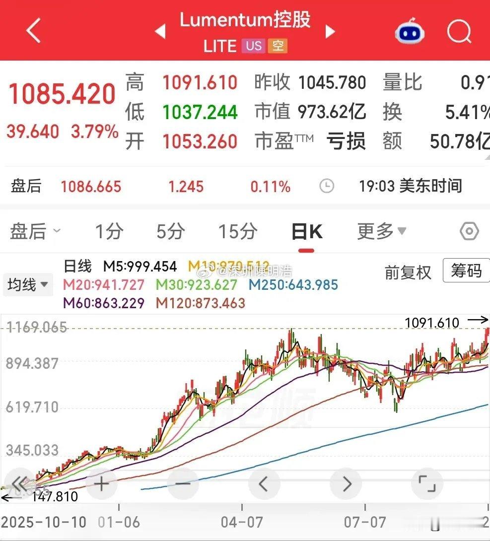 CPO龙头lum也新高了。我们来对比一下目前国内外CPO龙头的业绩及对应的市值和