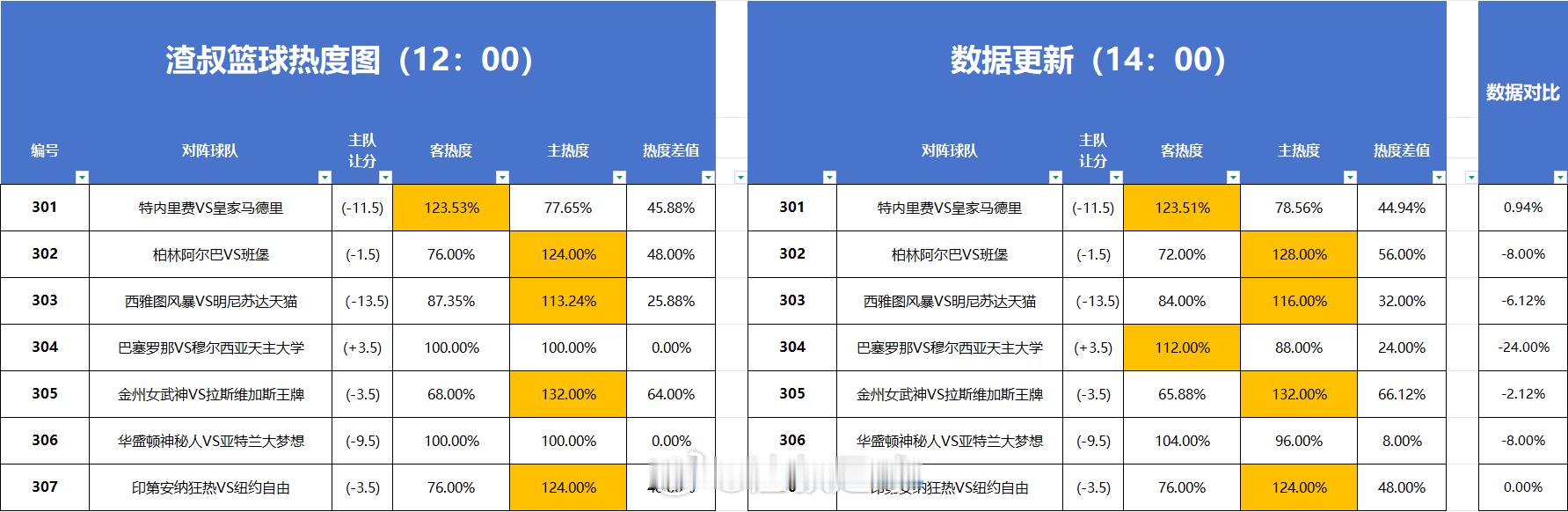 篮球热度图更新 