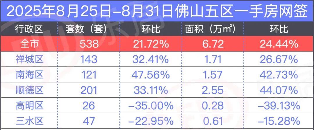 据统计佛山房产信息网数据显示，佛山上周共网签一手房538套，环涨21.72%，网