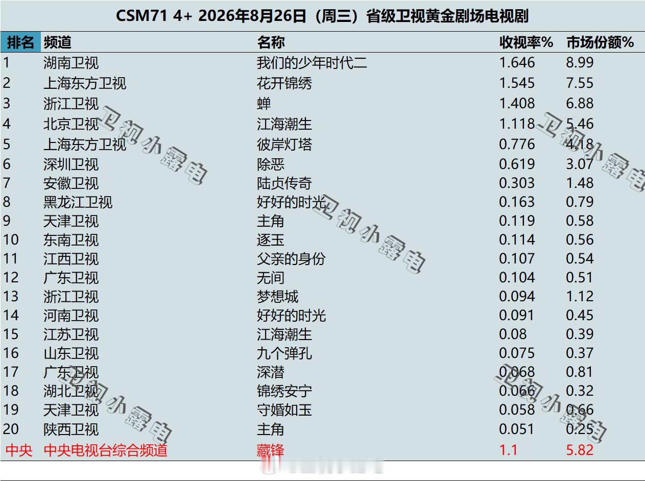 2026年8月26日 csm71 卫视 黄金剧场电视剧收视率 ​​​
