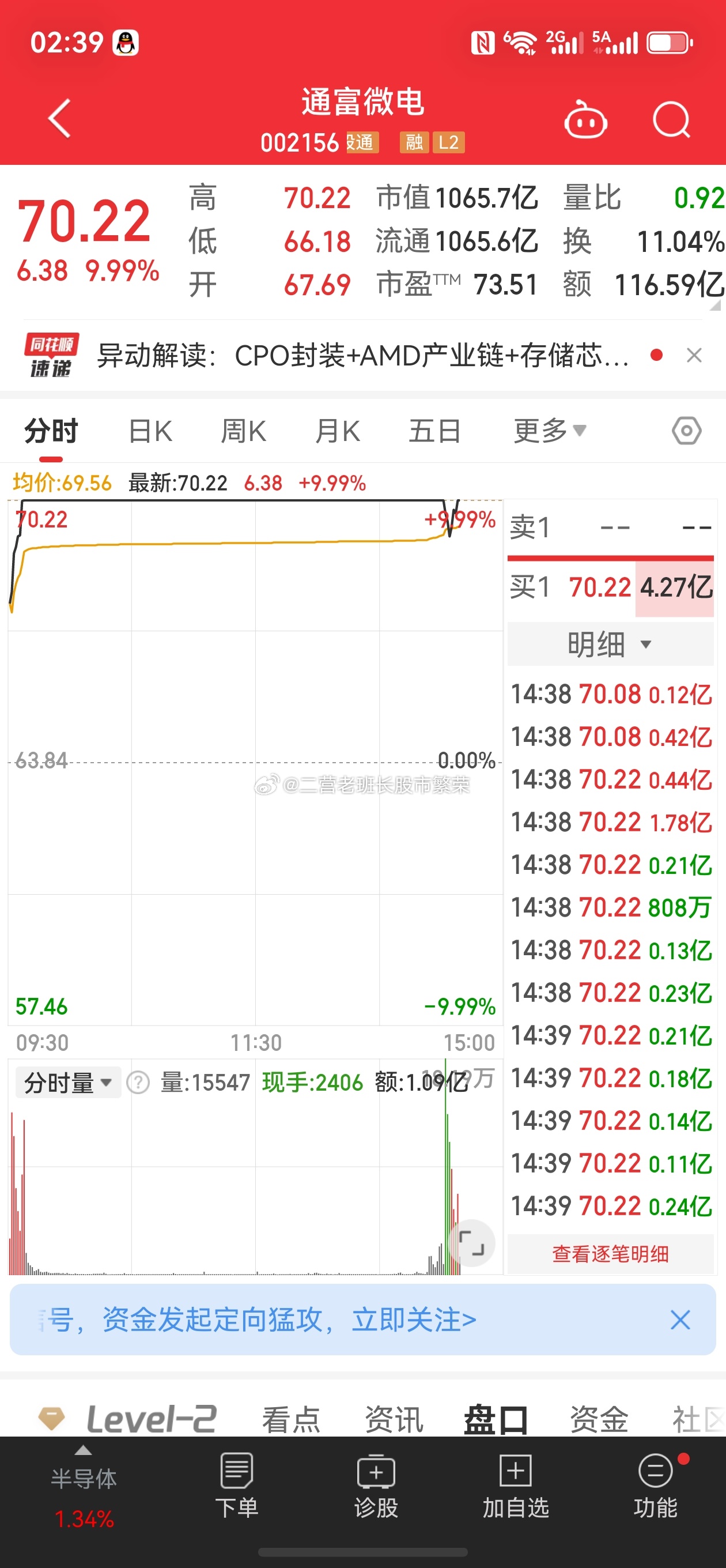 股票 通富微电1000亿市值，肯定不是量化行为，那就是机构多空对轰，全是千万成交