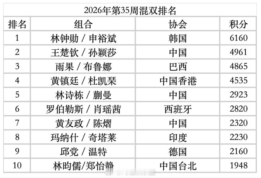 林诗栋三项世界排名均下滑 男单从第六掉到第八，男双混双各降一位。排名掉了，亚运会