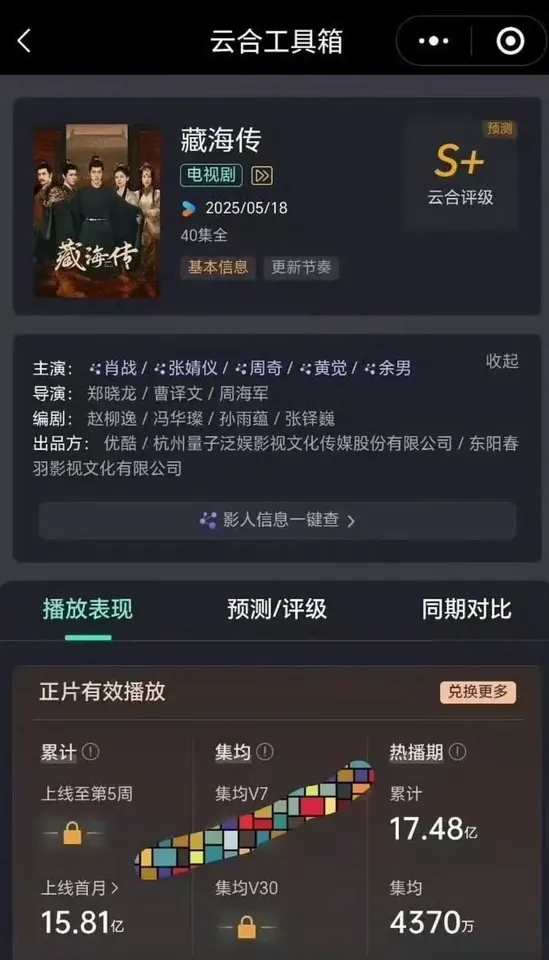 《藏海传》热播期结束云合热播期累计播放量17.48亿，集均4370w，超过杨紫的