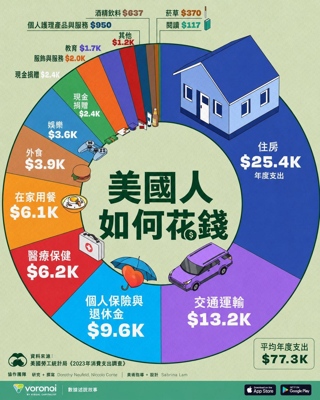 美国人如何花钱 