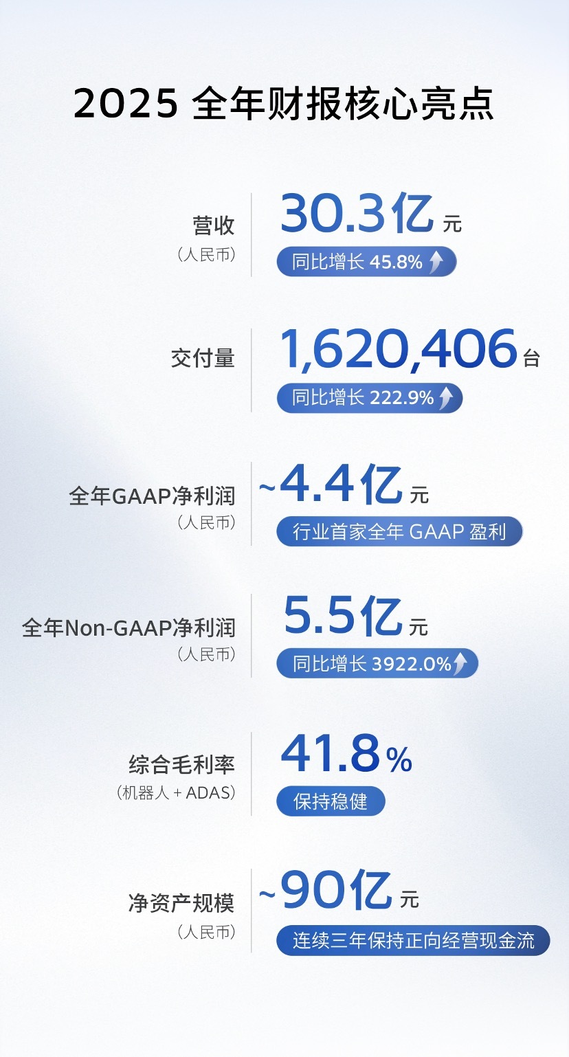 禾赛Q4季报发布3 月 24 日，禾赛科技公布了 2025 年第四季度以及全年未