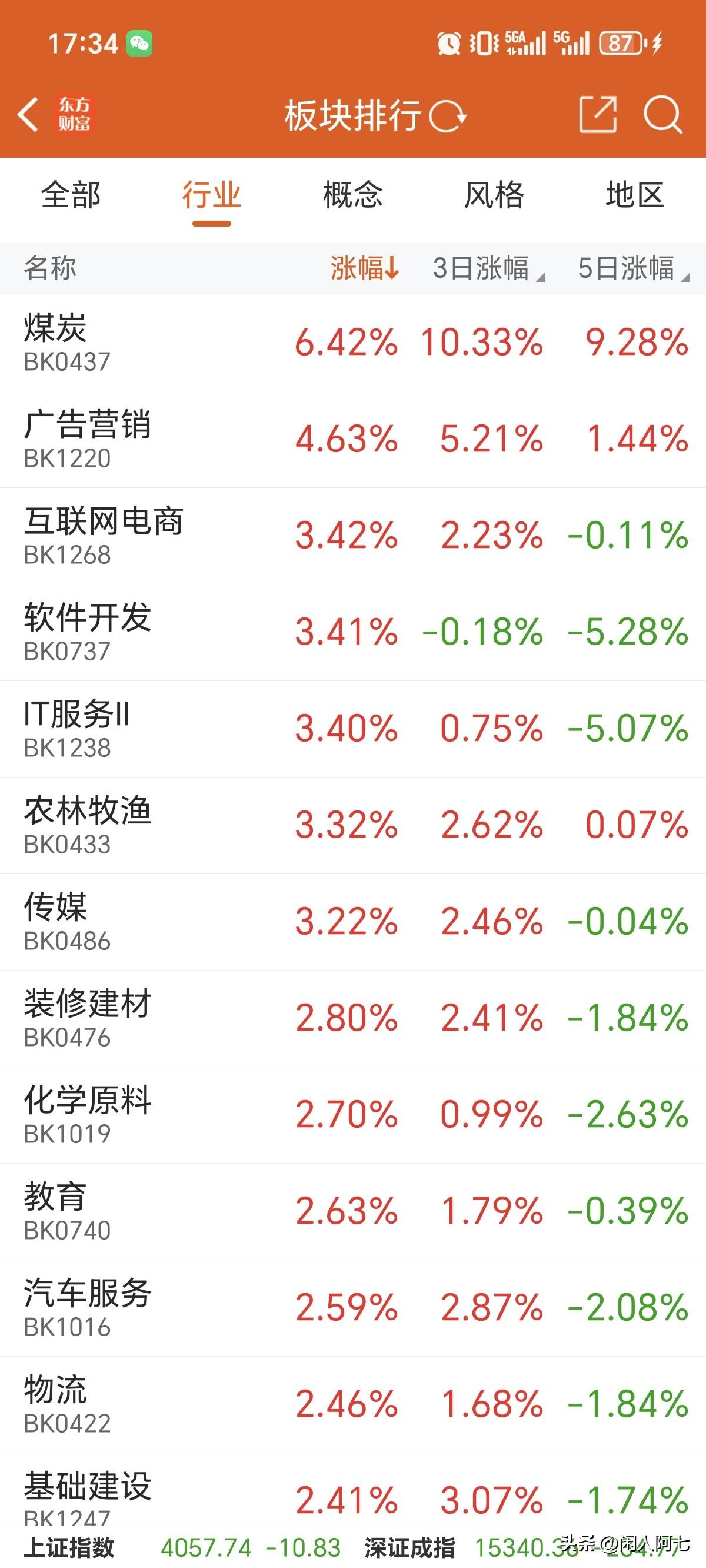 今天盘面也有意思，科技依然大回调，软件方面好点，其他都是煤炭建材啥的轮动板块，所