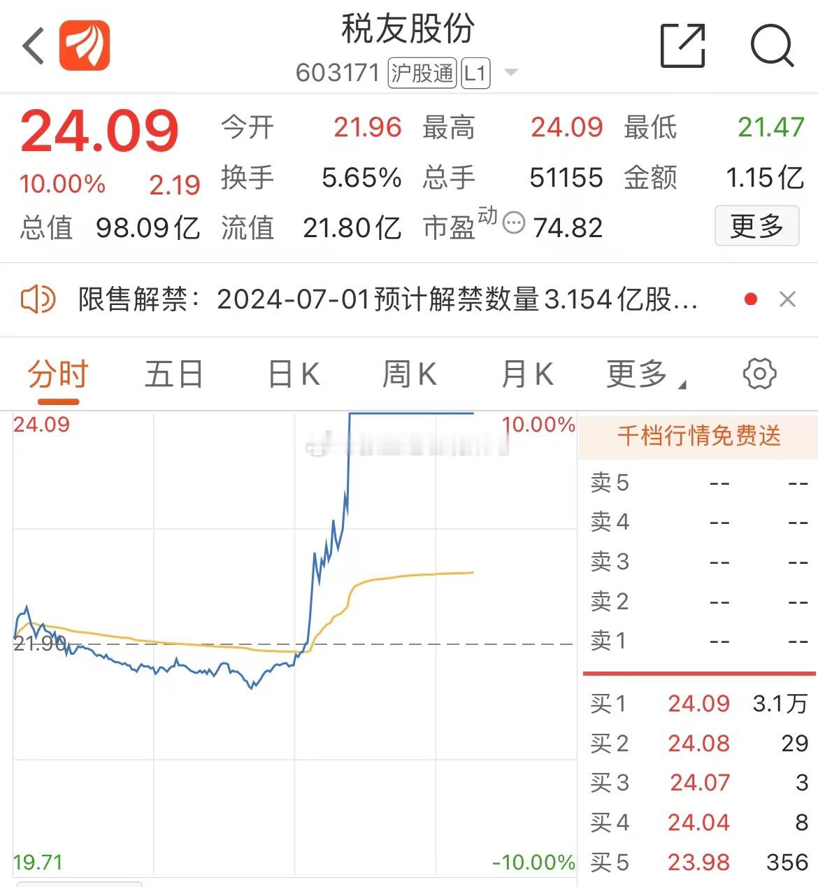 税友股份涨停了，什么意思？ ​​​