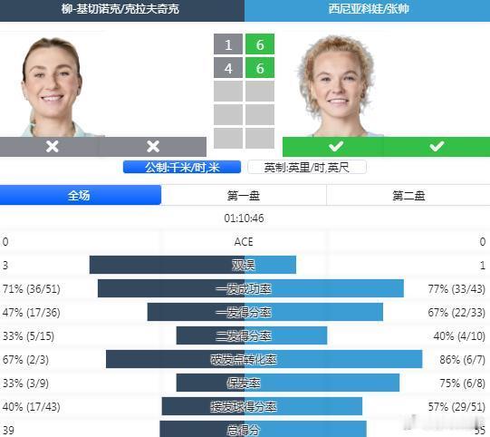 祝贺张帅/西尼亚科娃勇夺阿德莱德500赛女双冠军。澳网2026张帅说梦想和年龄无