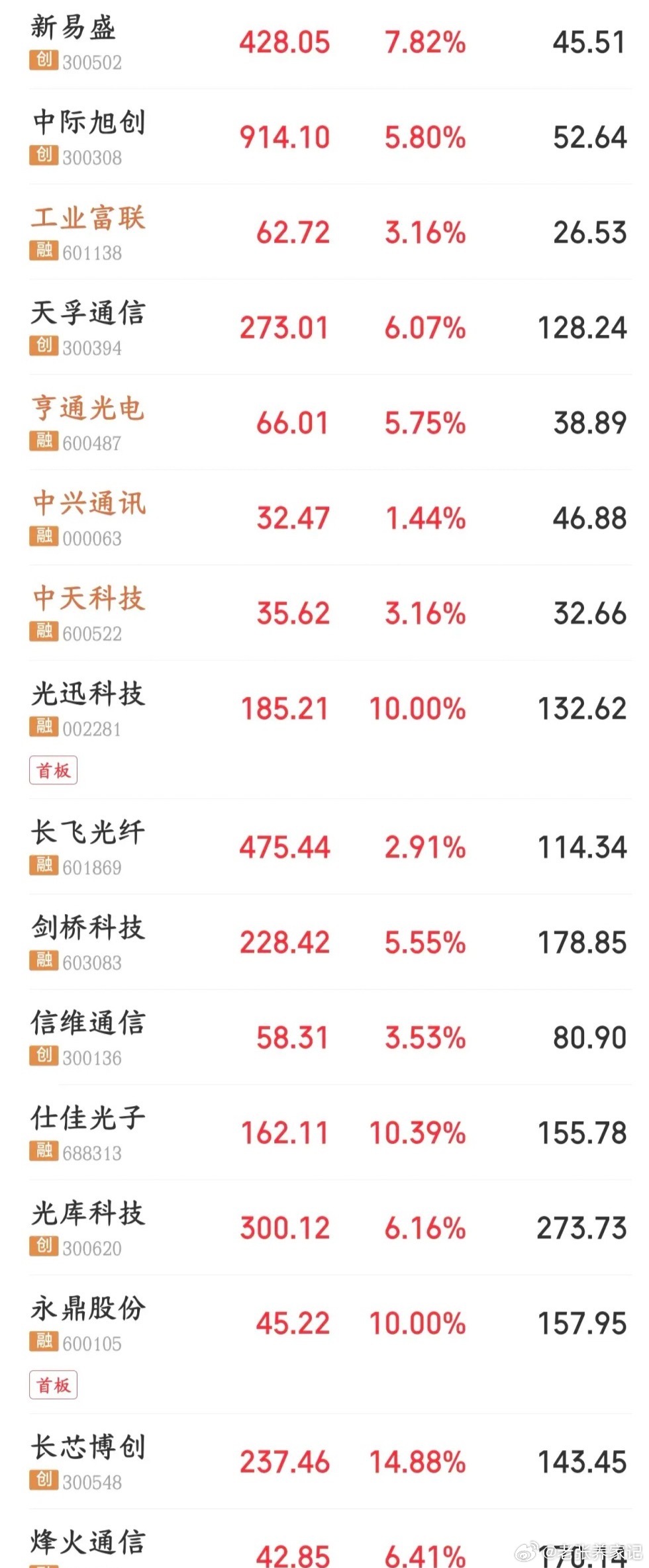 A股迎来反弹，核心看科技股下午表现今日A股迎来大幅反弹，指数收中阳线，超4000
