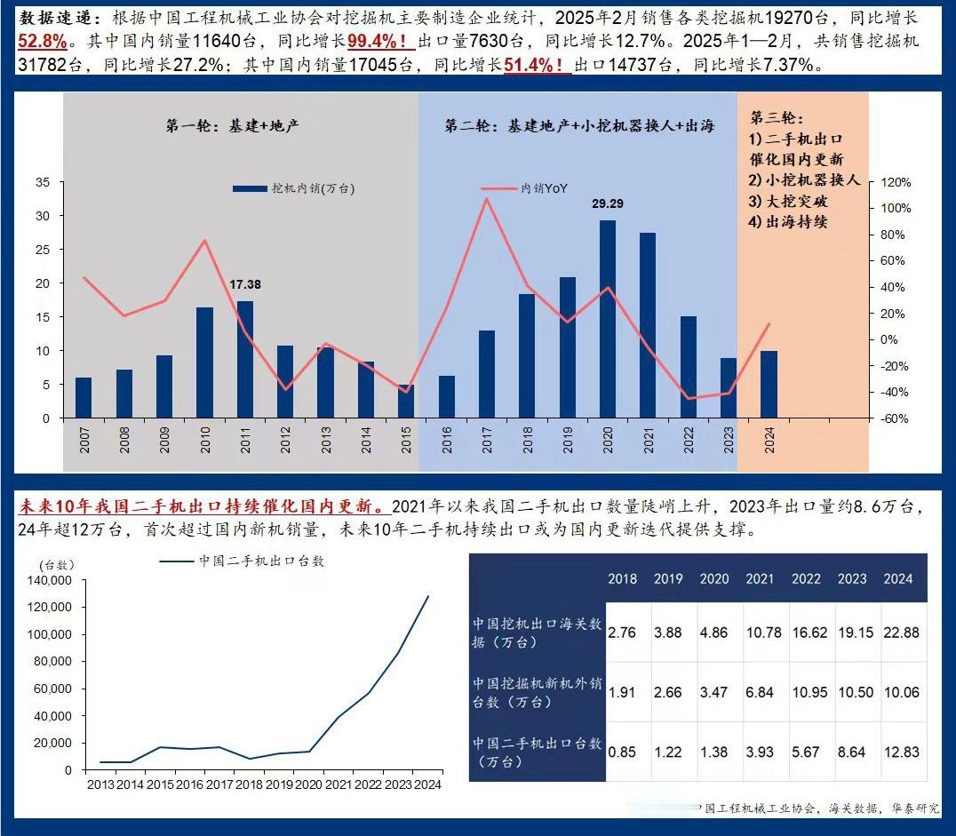 大超预期！根据中国工程机械工业协会，2月挖机内销11640台，当月同比100%！