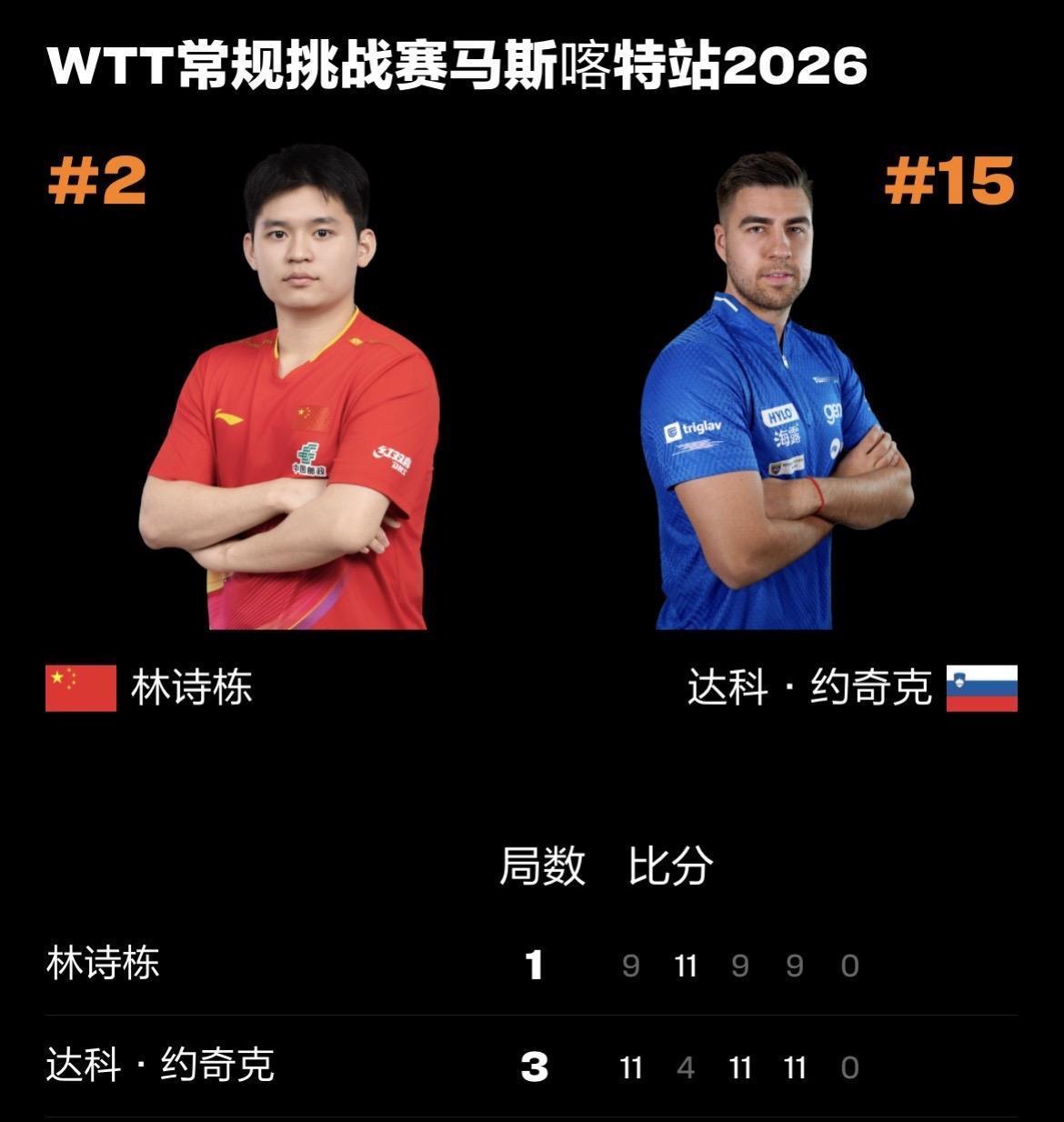 WTT常规挑战赛马斯喀特站丨男单1/4决赛
林诗栋🇨🇳1-3达科·约奇克🇸