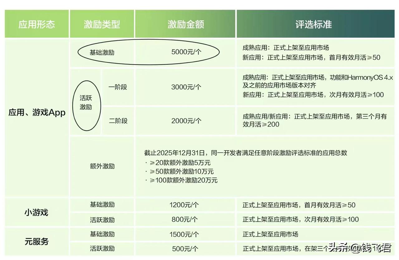 华为开发者联盟官网重金寻找有智慧之人，只要你能干，就能获得奖励，每款应用最高可获