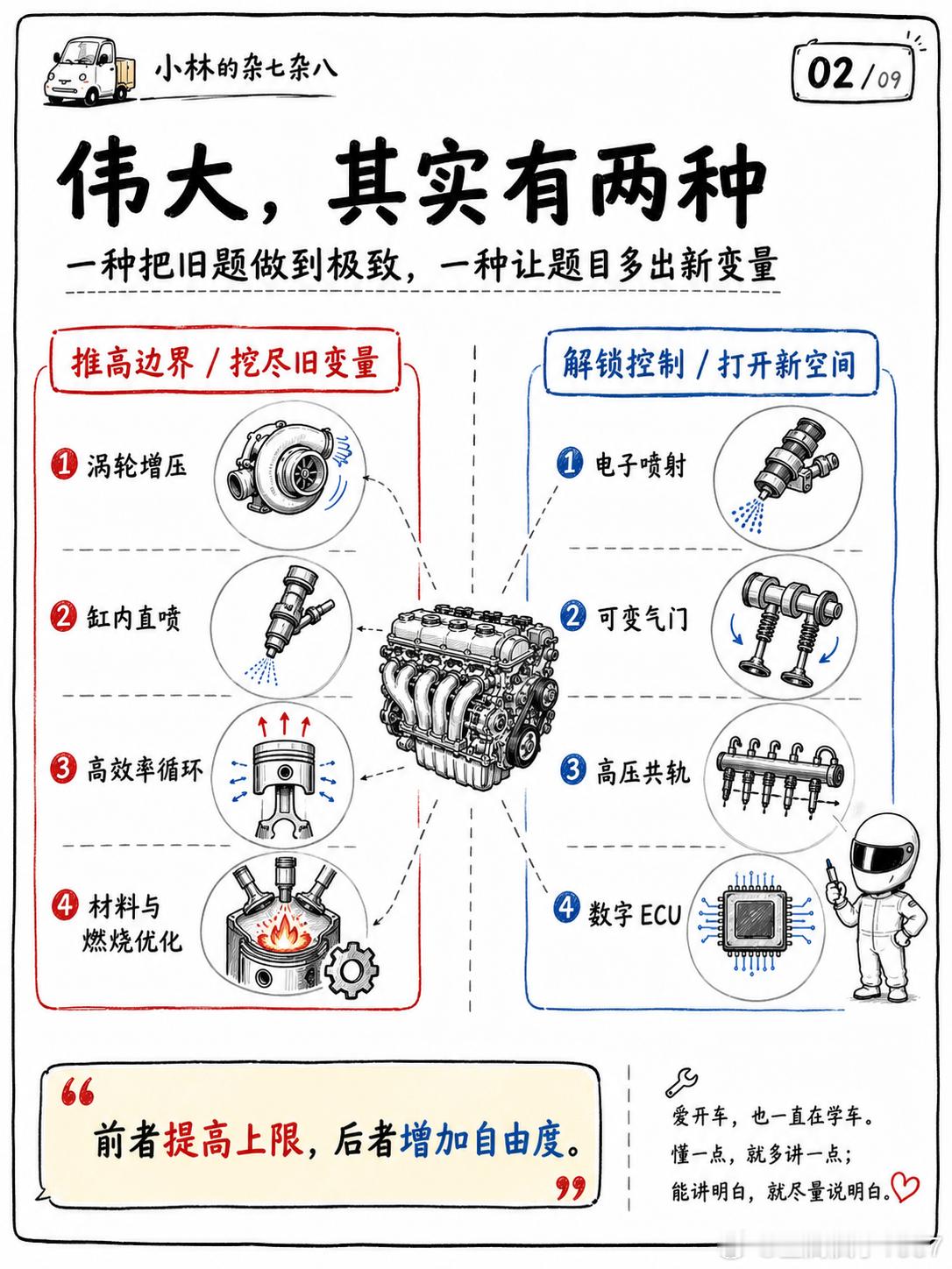 发动机的突破，大致有两种。第一种，是把旧变量做到极致。涡轮增压提高功率密度，缸内