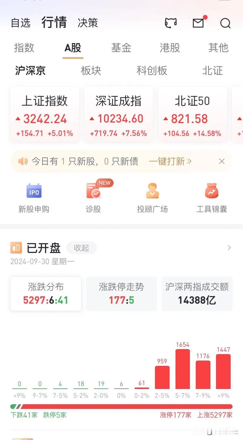千股涨停再现江湖，A股周一（本周唯一交易日）涨幅超9%的个股达到1447家。
A