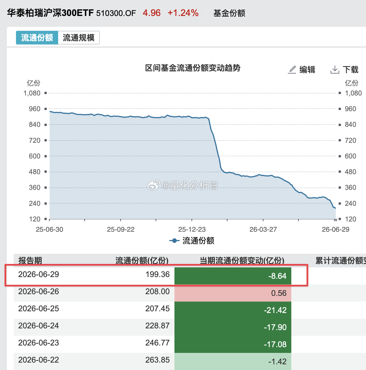 上周五暂停了一天，昨天的300etf继续被卖出A股