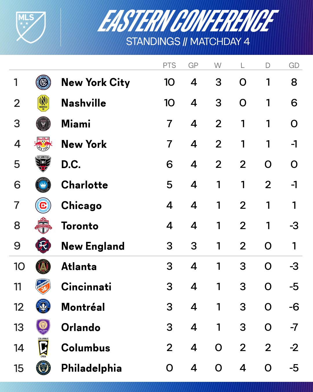 【迈阿密国际&暂列第三】⬆️美职联第四轮战罢，迈阿密国际两胜一平一负，进6球，丢