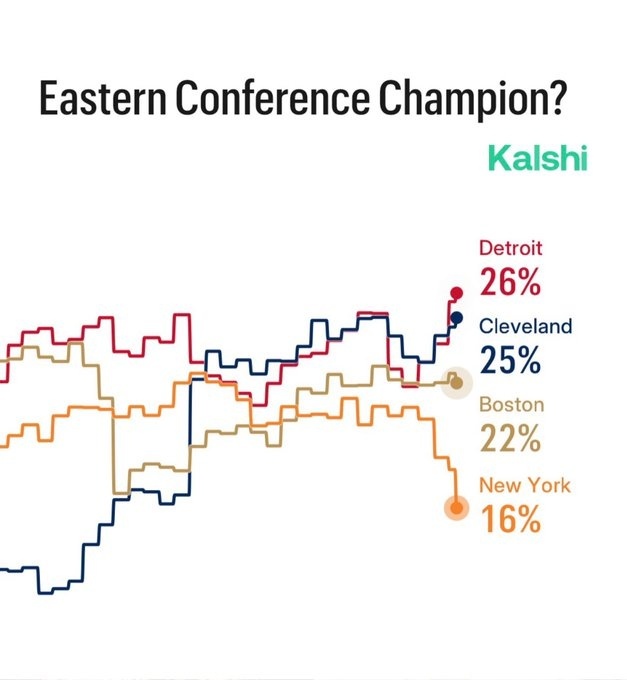 预测平台Kalshi Hoops晒出了最新的东部冠军概率：活塞26%骑士25%凯