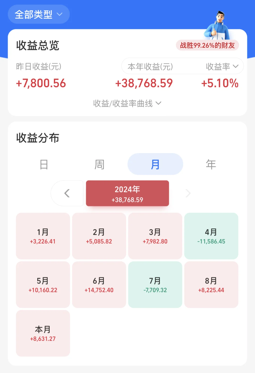 还没到之前的利率点数呢，周一又要还回去