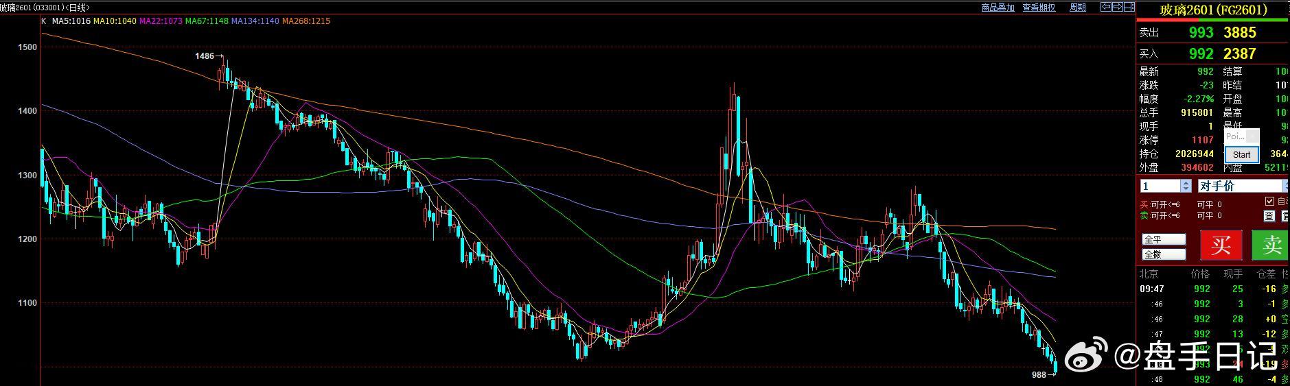 玻璃不要去抄底，在双焦没有企稳之前，难有像样的反弹！