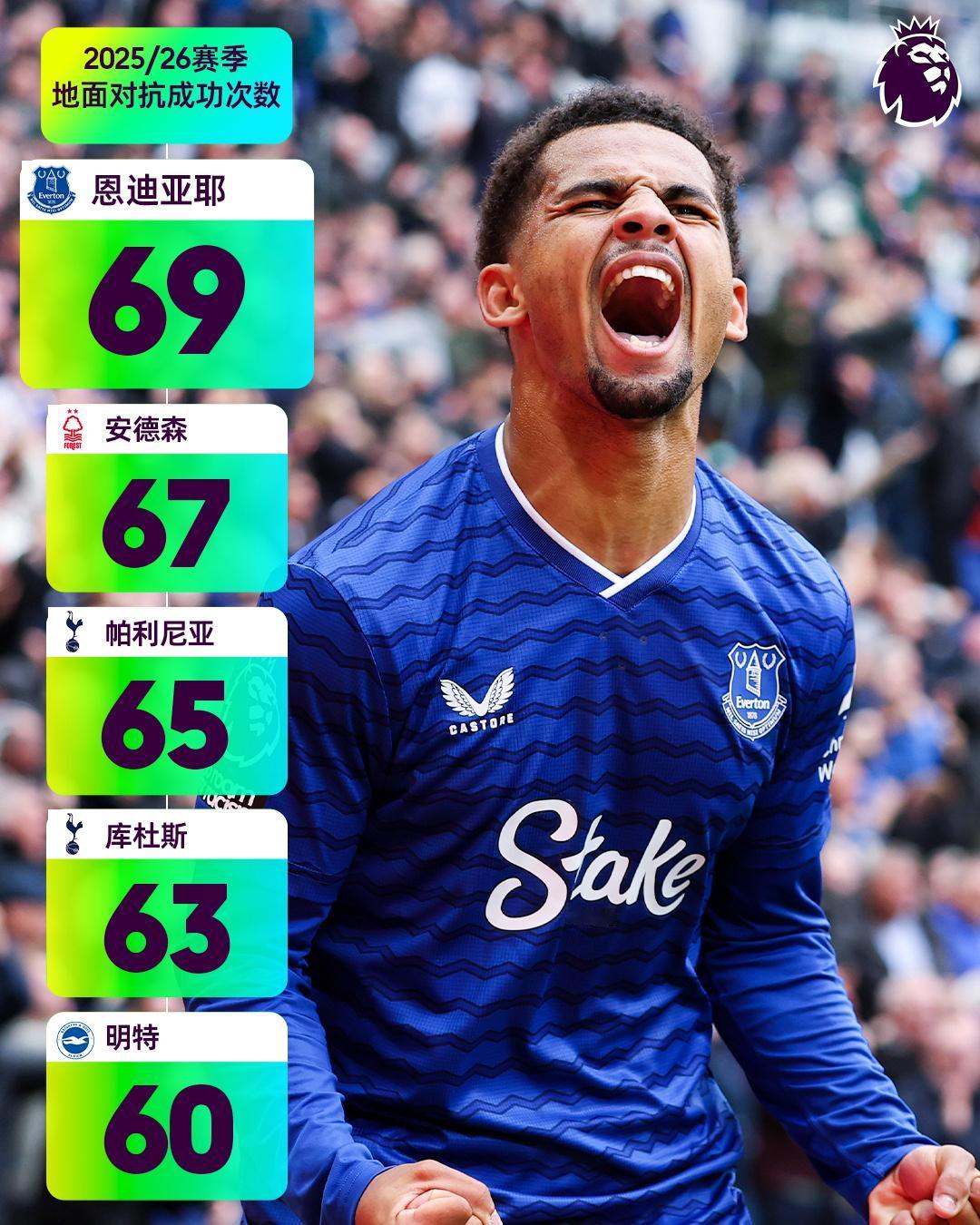 壮如虎or灵活度🤔

本赛季英超球员地面对抗成功次数top5如下，你认为地面对