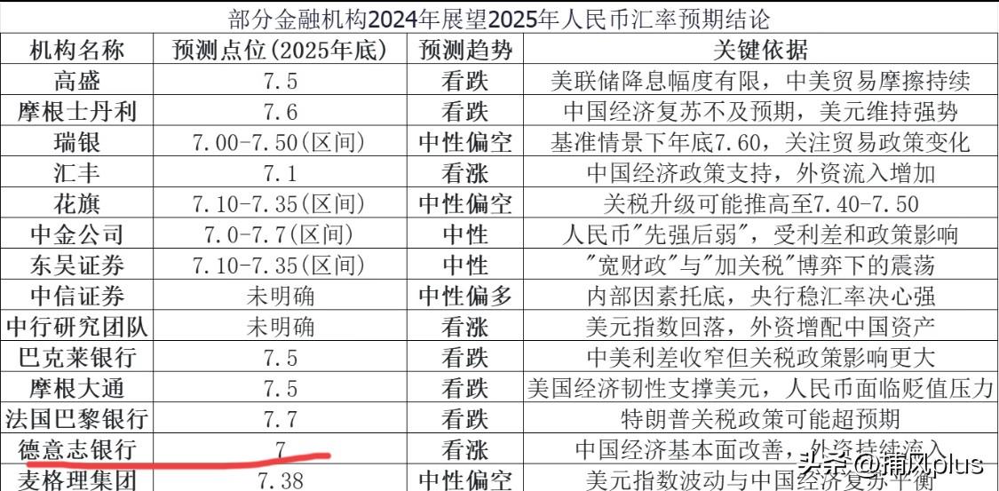 国际金融机构对2025年底人民币兑美元汇率的预测，最准确的是德意志银行，在202