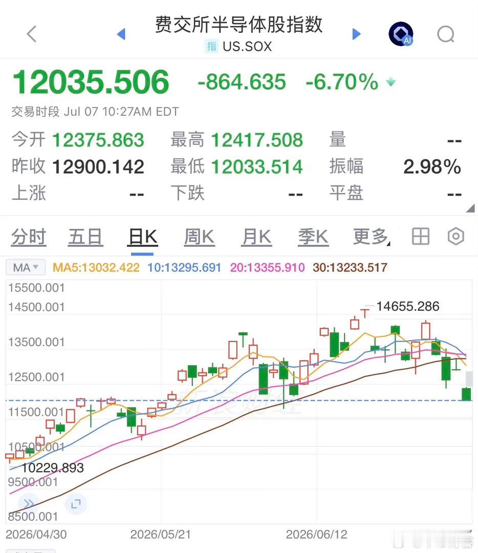纳指大跌！半导体指数暴跌，属于破位下跌！离高点累计下跌近二成了。基本上属于泡沫破