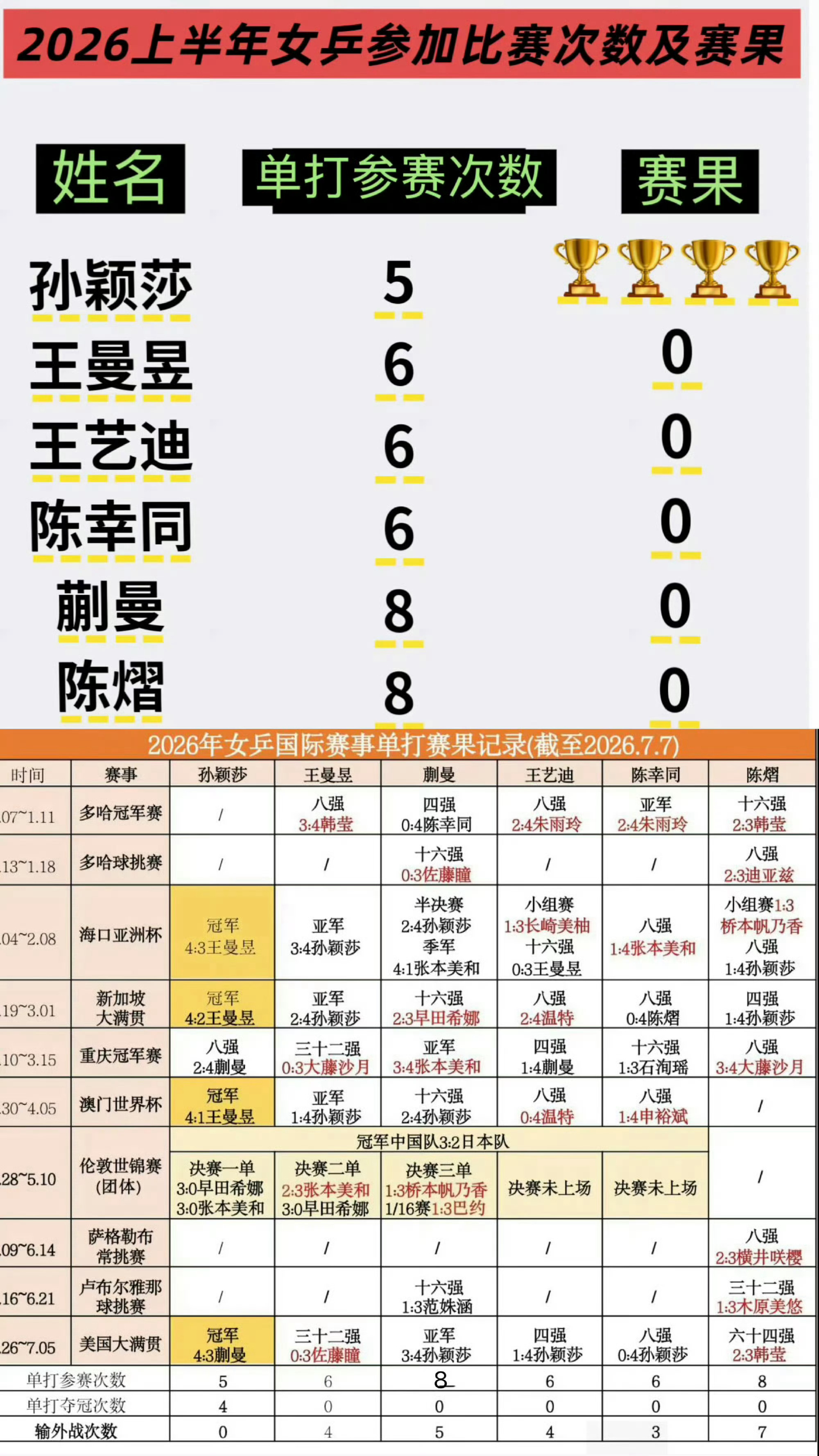 孙颖莎回应缺席发布仪式看看孙颖莎就知道计划体育外的人拥有怎样的职场环境干最多活 
