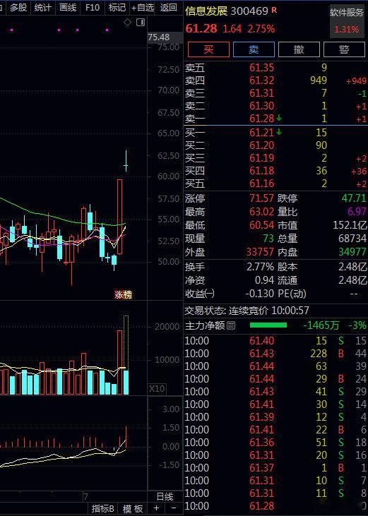 扛住洗盘坚定持仓，信息发展迎来强势上行，顺利兑现本轮行情收益耐住盘面震荡考验，靠