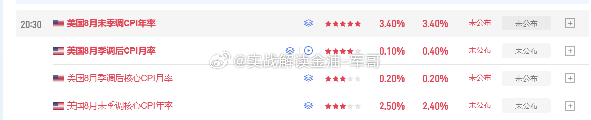 📢 晚间重点：20:30 CPI通胀数据数据将影响美联储预期，金价波动加大。不