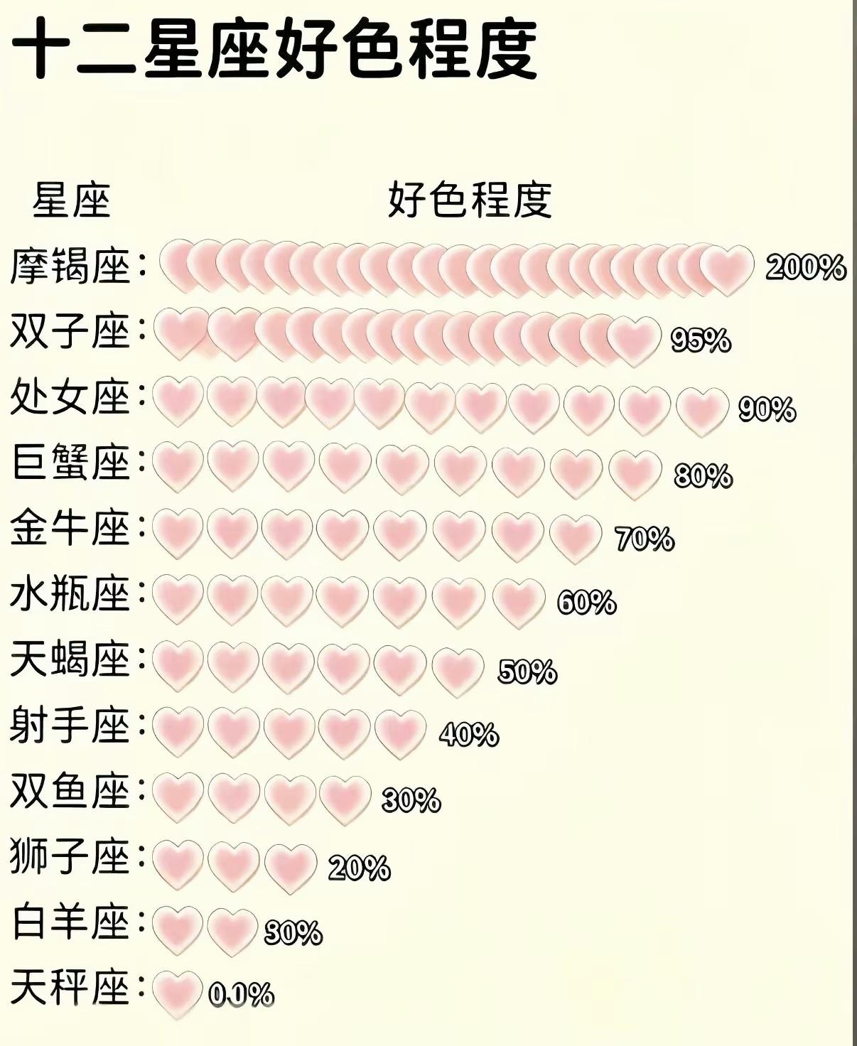 摩羯直接拉满200%，天秤却是0%！这份星座好色榜，大家认同吗

十二星座 星座
