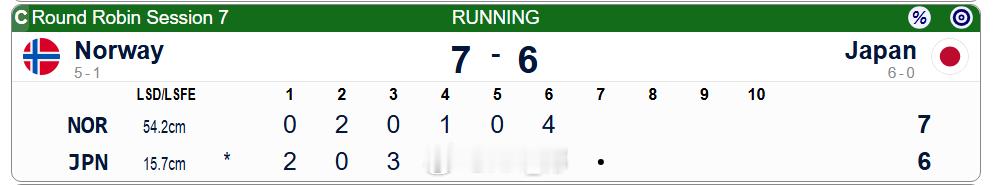 冰壶奥运落选赛 挪威一局拿四分反超吉村，笑死 