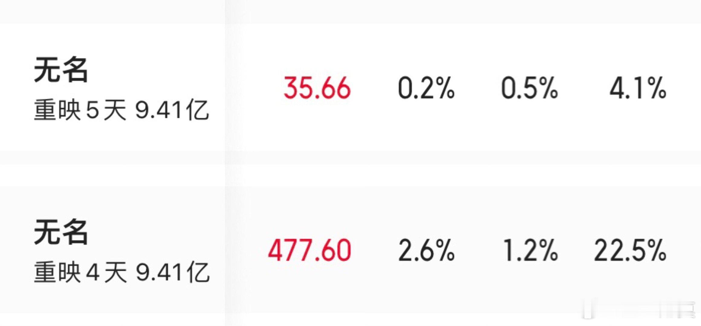 《无名》重映今天和昨天票房表现像过山车一样。昨天1.2%的排片率，22.5%的上