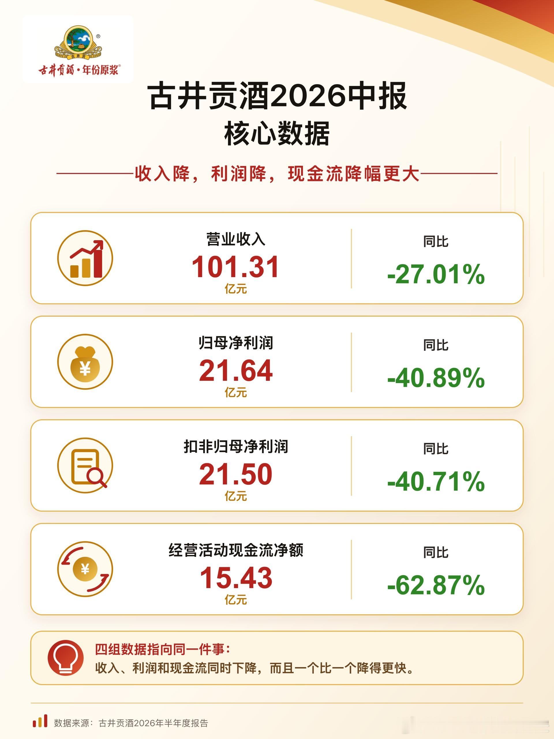 白酒半年报纷纷出炉，继续走跌~95后，00后基本上就不粘白酒了，单纯靠老登们，这