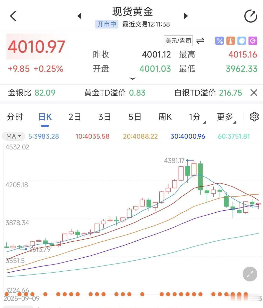 现货黄金目前上涨📈0.25%，站稳4000美元💵大关。

但因黄金税收新政策