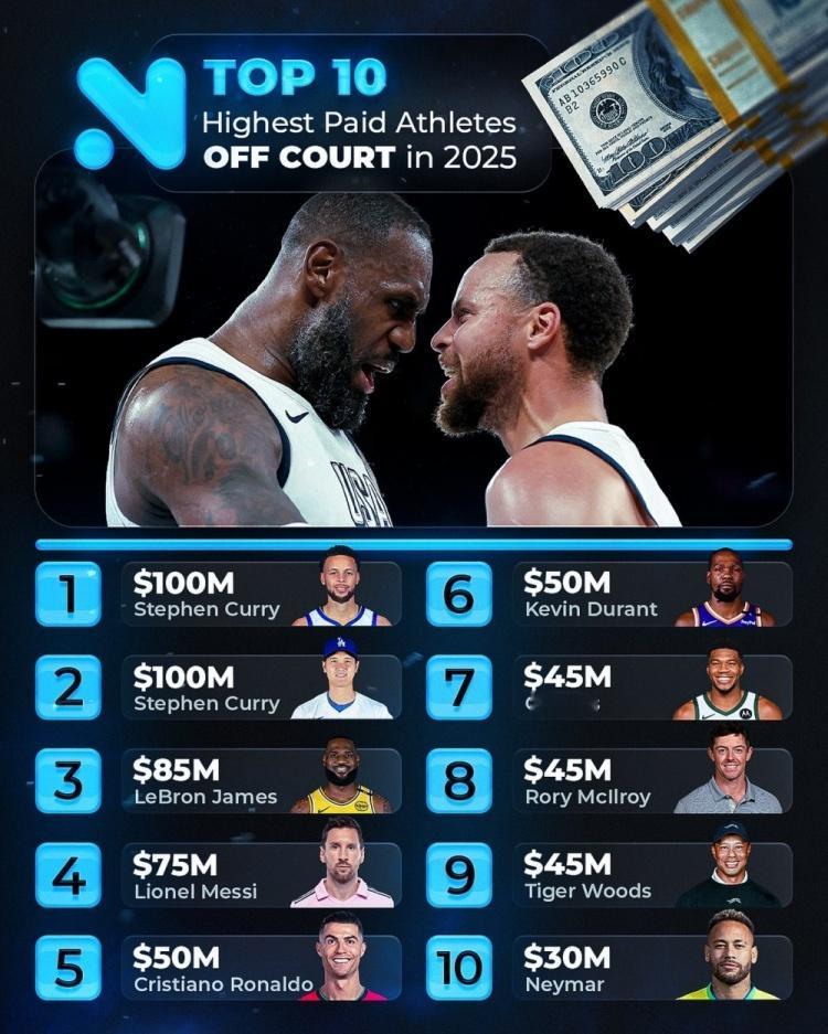 2025年场外收入运动员排行：库里1亿居首！nba休赛期 ​​​
