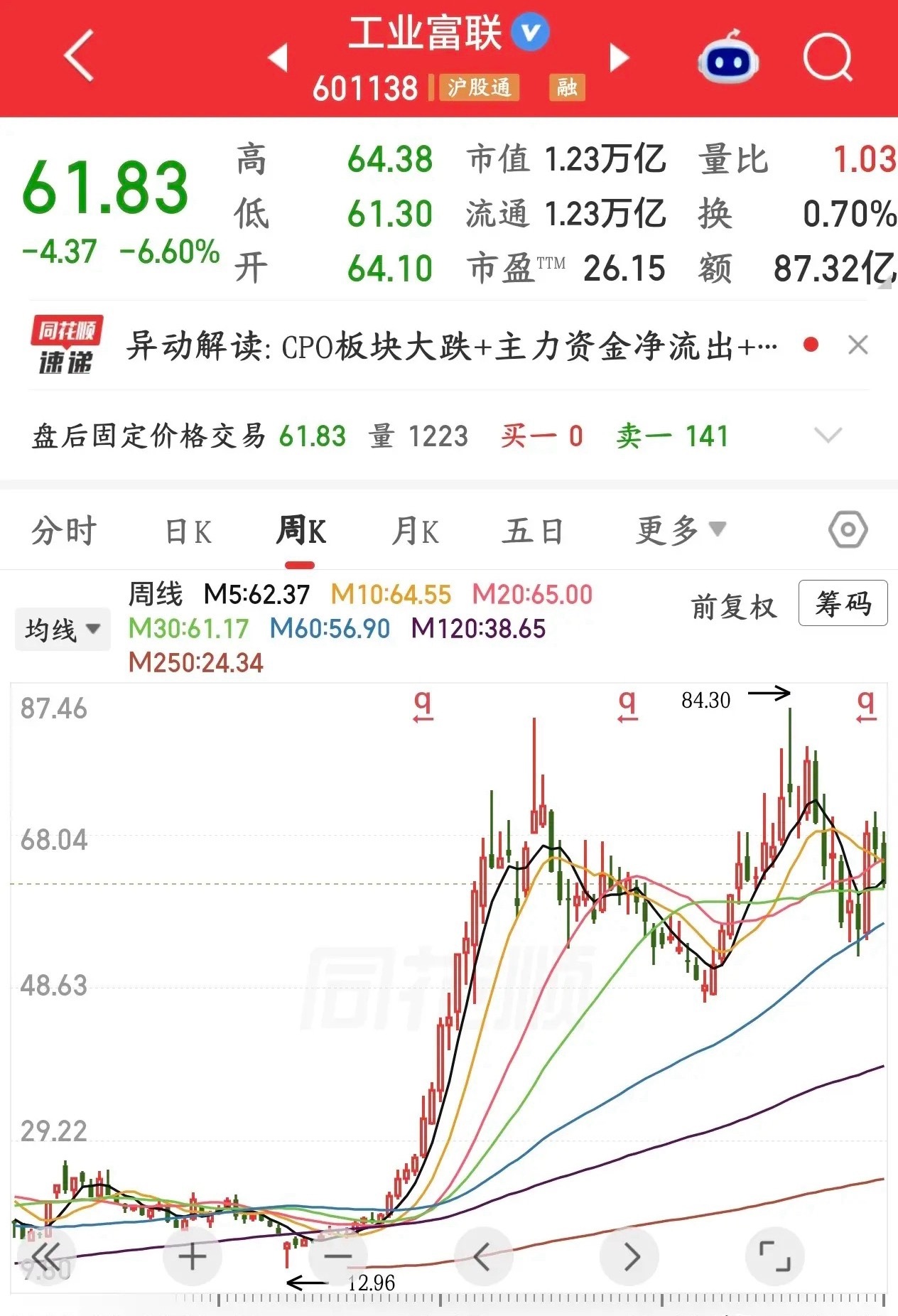AI服务器龙头开始回购，明天科技股反弹有望工业富联今天动手实施回购了，第一笔买回
