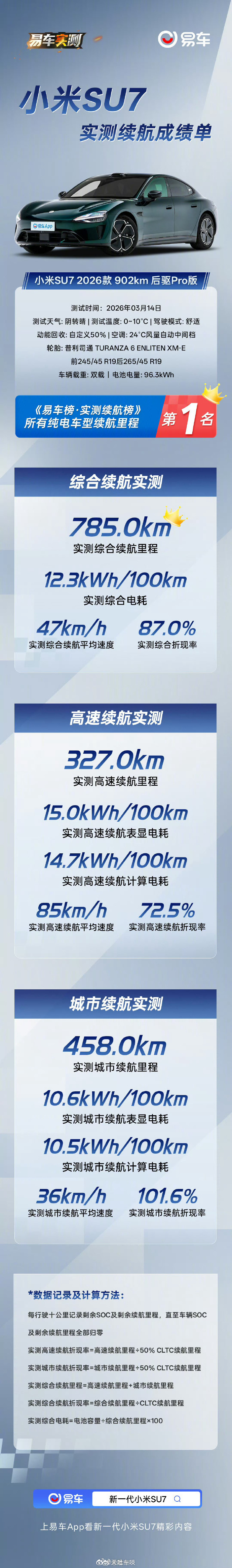 听说很多媒体都测吐了，新一代SU7续航达成率太惊人了。这不第一个权威榜单来了，易
