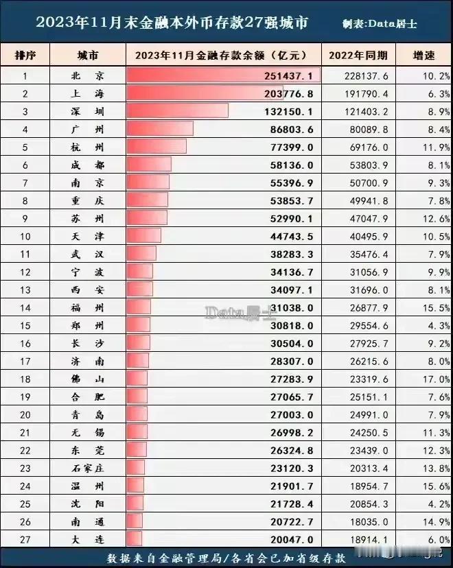 中国最有钱的城市排名来了

是中国最有钱的城市，看看中国哪些城市有钱吧，外币存款