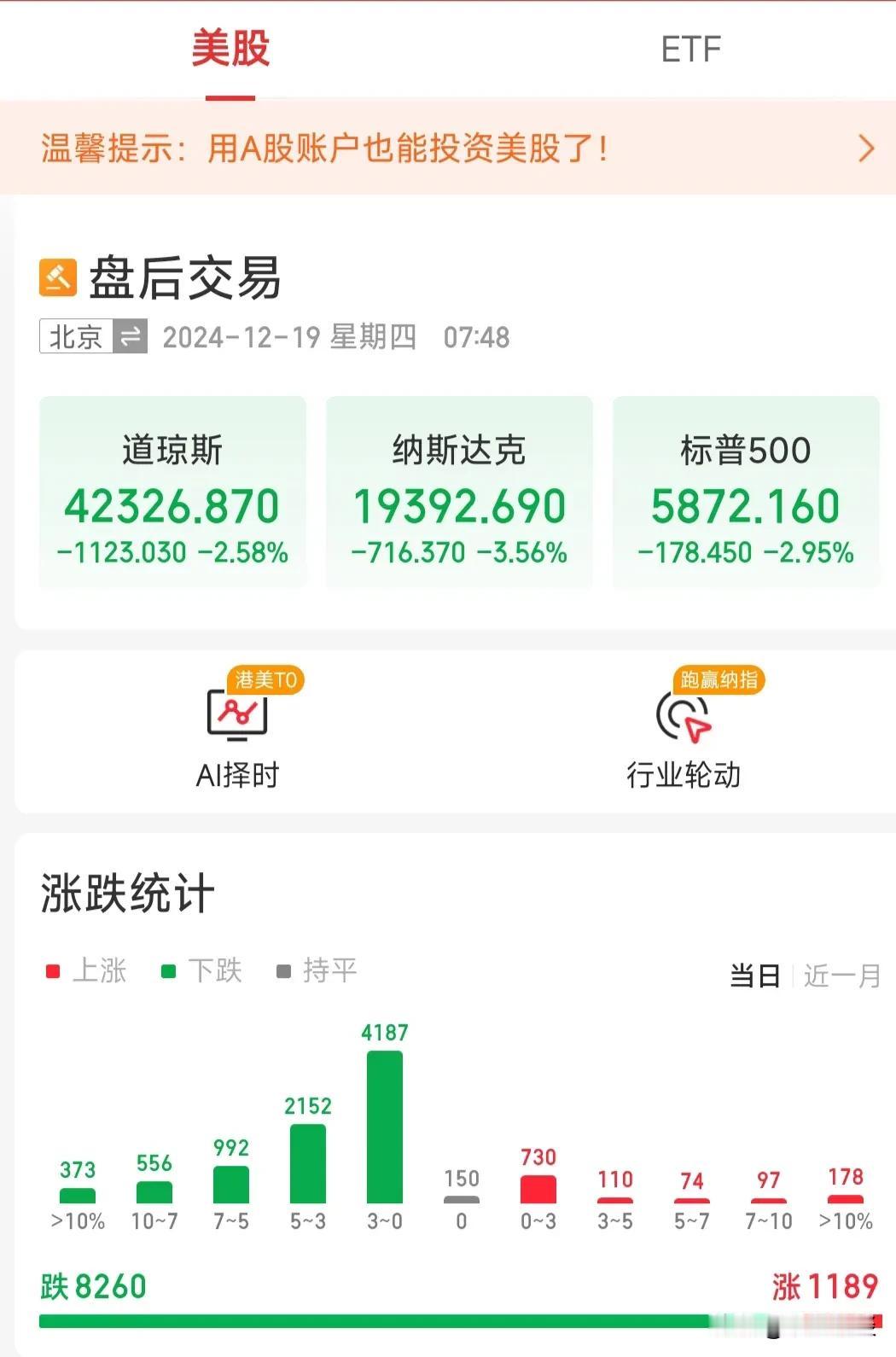 凌晨利空！美联储降息25个基点！美股大跳水！今天A股能走出独立行情嘛？
虽然美联