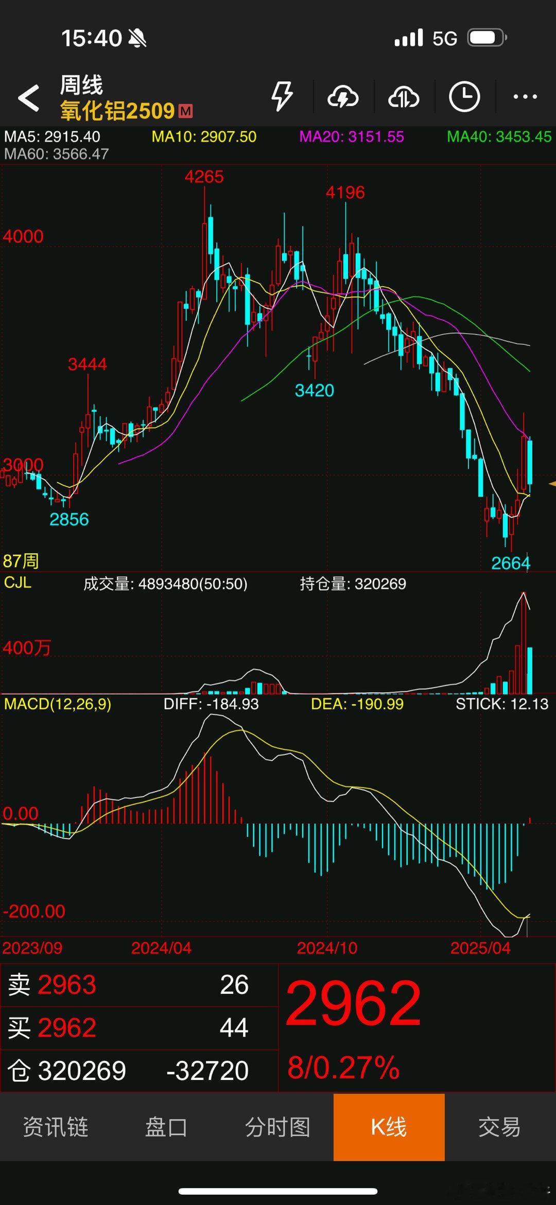 氧化铝的周线，这行情，绝对的波澜壮阔 ​​​