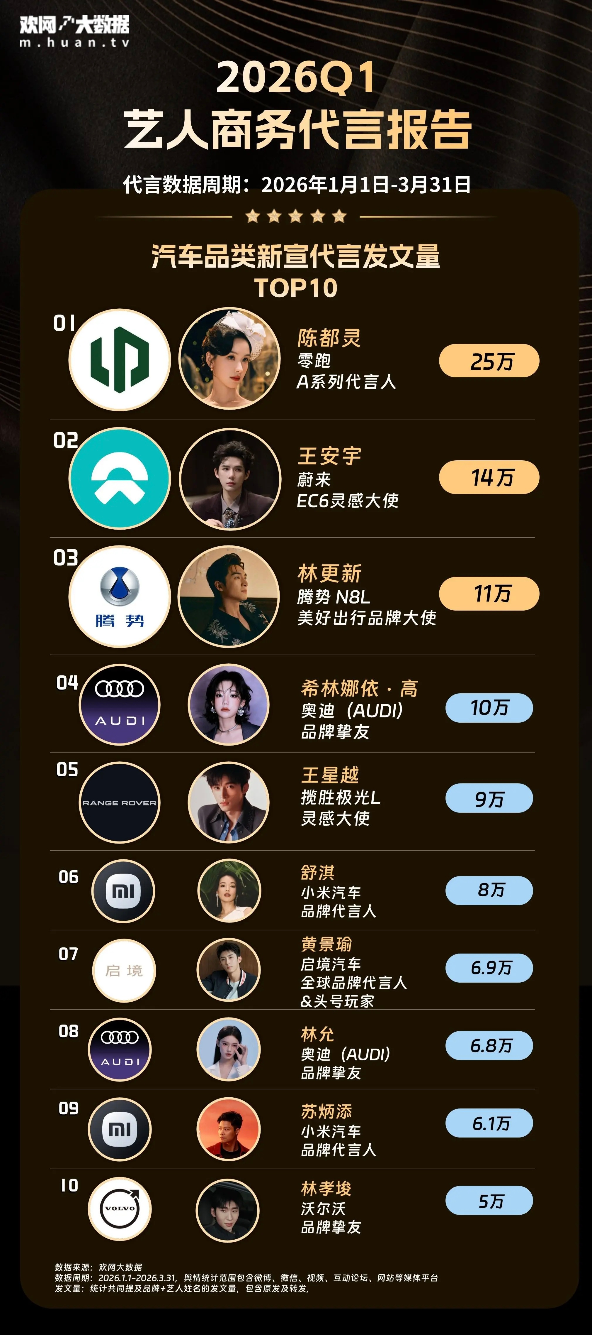 汽车品类新宣代言TOP102026年Q1汽车品类新宣代言发文量TOP10陈都灵，