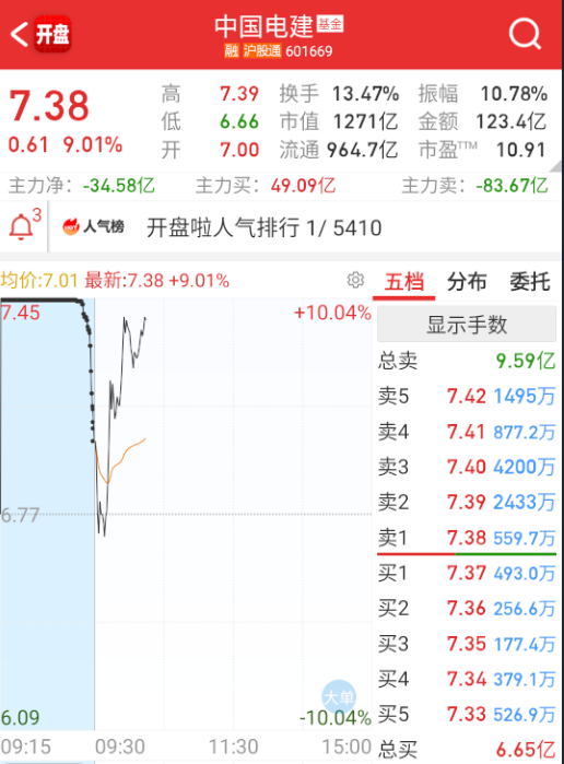 $中国电建 sh601669$ 200亿+的四板？ ​​​