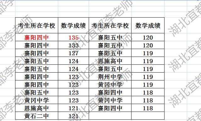 襄阳四中包揽前三名！

上个月的湖北高三十二校第二次联考（3月25日26日考试）