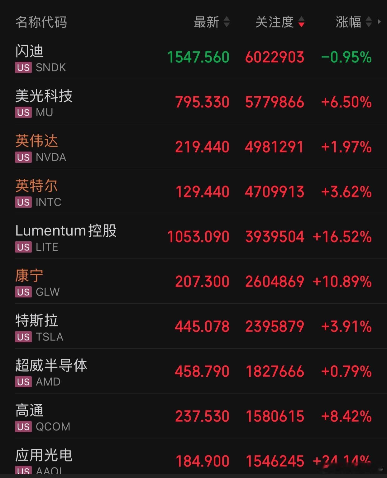 美股存储芯片股批量创新高➡️产业链映射：A 股存储板块共振美股存储芯片的强势表现