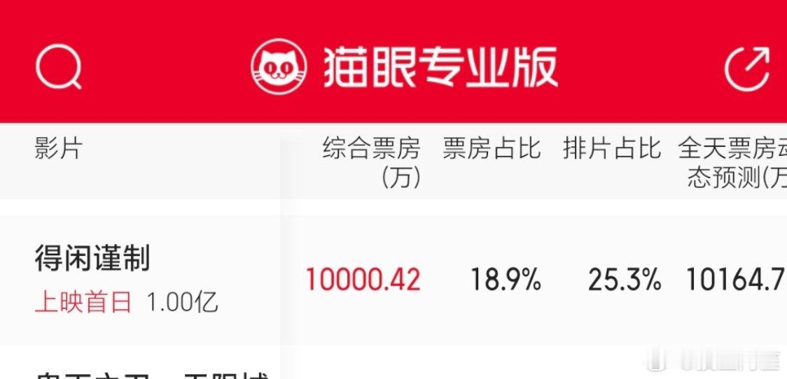 恭喜《得闲谨制》首日票房破亿！现在已经跑赢预测了，很厉害了