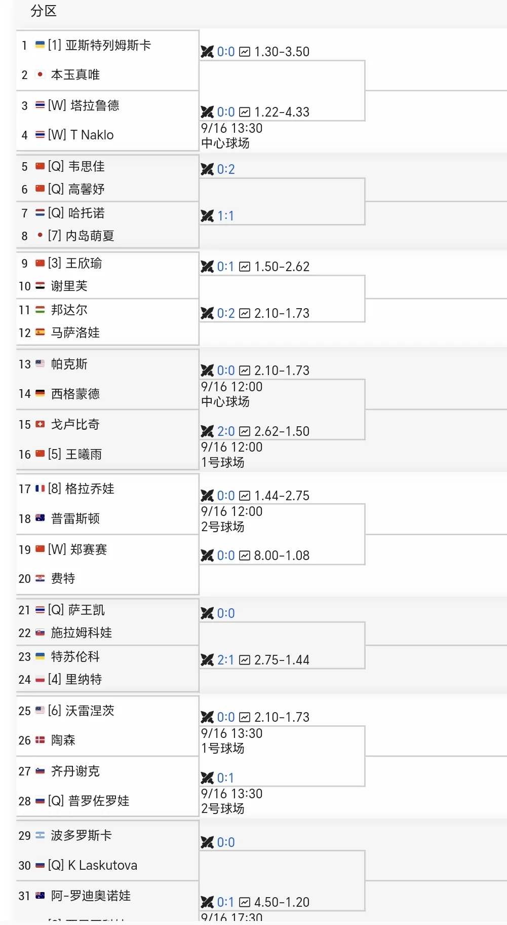 下周比赛签表出炉！哪站会是最水500赛？