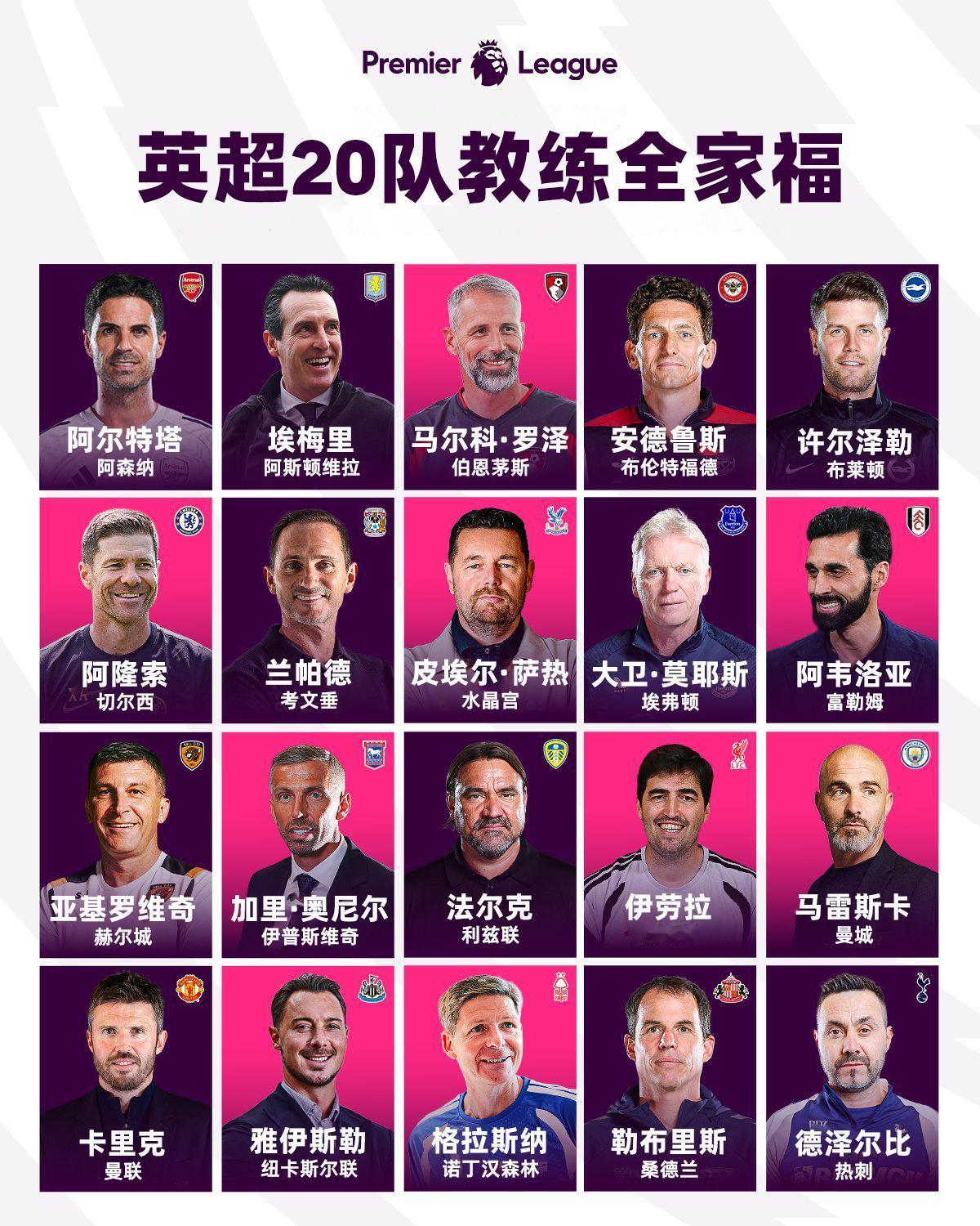 英超20队教练到齐了，有9位新帅加入，本土主帅越来越少了。
西班牙5人、德国4人