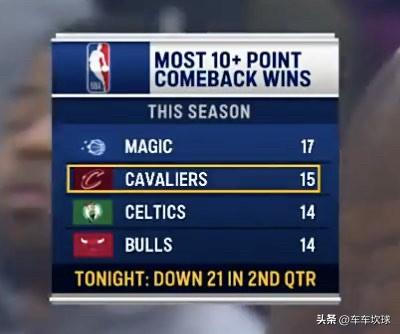 难道骑士队要完成20多分大逆转[机智]第三节米切尔太硬了！

本赛季 10+分逆